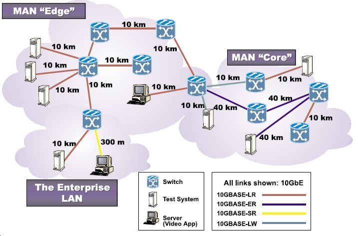 10 Gigabit Ethernet Technology